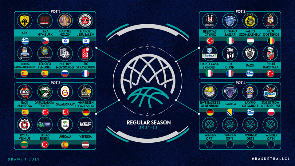 Així funcionarà l'edició 2021-22 de la Basketball Champions League