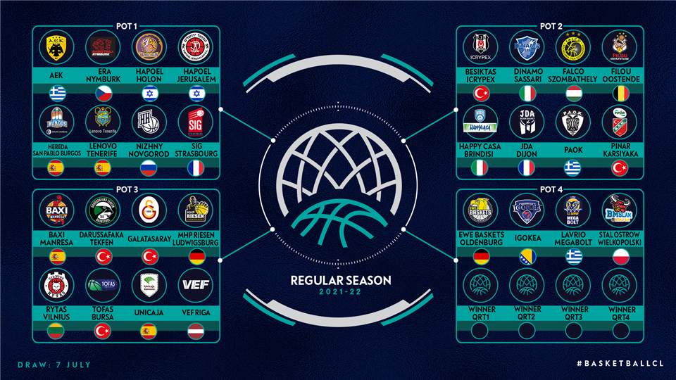 Así funcionará la edición 2021-22 de la Basketball Champions League